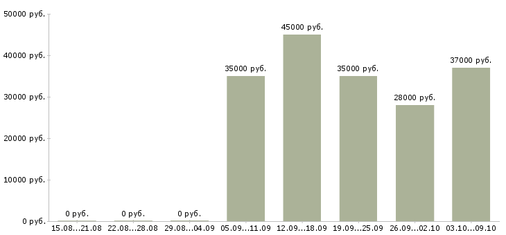 Вакансии инженер гсм Татарстан - Медиана зарплат инженер гсм Татарстан за 2 месяца