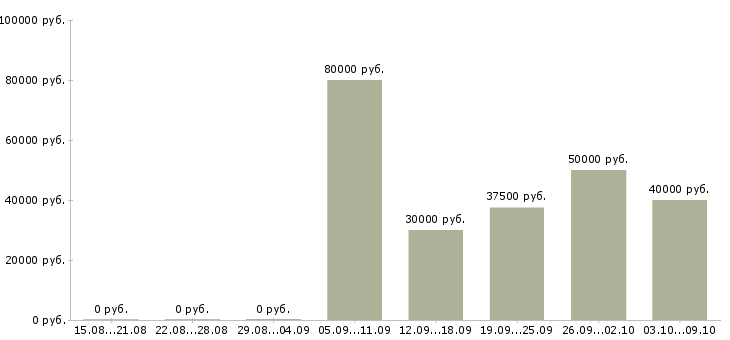 Вакансии инженер по тестированию в Новосибирске - Медиана зарплат инженер по тестированию в Новосибирске за 2 месяца