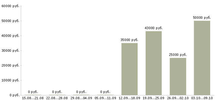 Вакансии инженер по эксплуатации оборудования в Владимире - Медиана зарплат инженер по эксплуатации оборудования в Владимире за 2 месяца