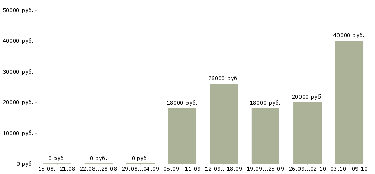 Вакансии инженер технического контроля в Липецке - Медиана зарплат инженер технического контроля в Липецке за 2 месяца