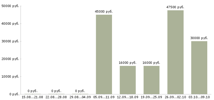 Вакансии клиент менеджер без продаж в Белгороде - Медиана зарплат клиент менеджер без продаж в Белгороде за 2 месяца