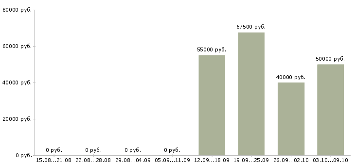 Вакансии комплектовщики ночные смены в Иваново - Медиана зарплат комплектовщики ночные смены в Иваново за 2 месяца