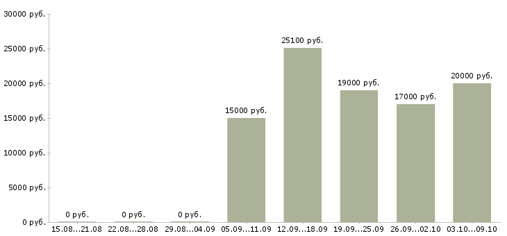 Вакансии консультант по товару в Чебоксарах - Медиана зарплат консультант по товару в Чебоксарах за 2 месяца