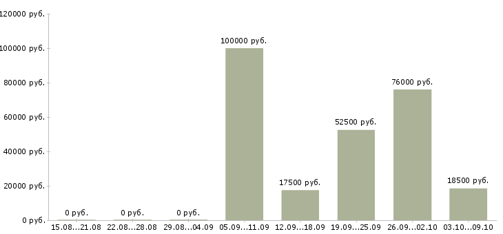 Вакансии менеджер в новый офис в Калининграде - Медиана зарплат менеджер в новый офис в Калининграде за 2 месяца