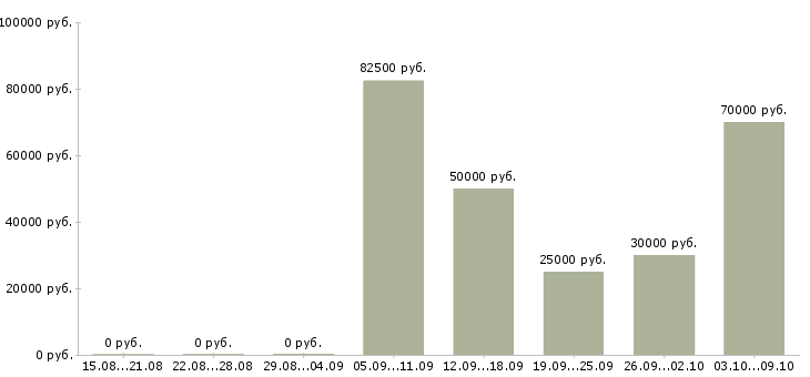 Вакансии менеджер оптового отдела в Хабаровске - Медиана зарплат менеджер оптового отдела в Хабаровске за 2 месяца