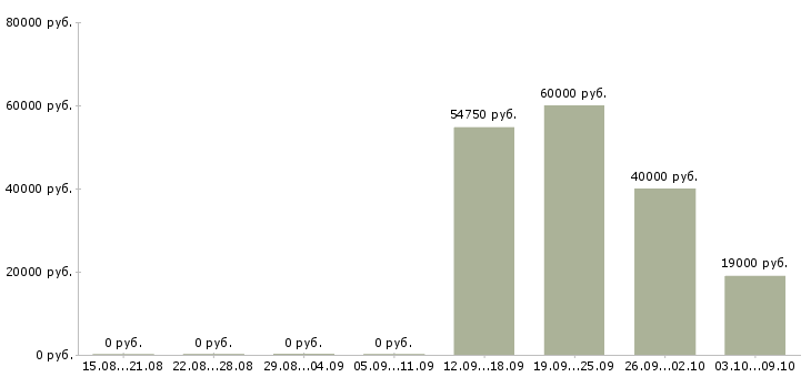 Вакансии менеджер отдела персонала в Саратове - Медиана зарплат менеджер отдела персонала в Саратове за 2 месяца