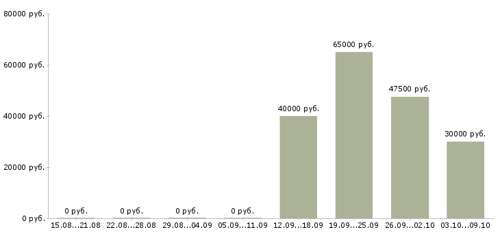 Вакансии менеджер отдела сервиса в Екатеринбурге - Медиана зарплат менеджер отдела сервиса в Екатеринбурге за 2 месяца