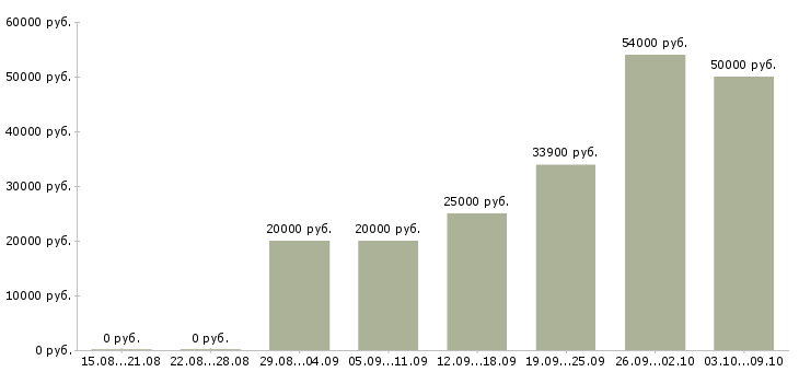 Вакансии менеджер по документации в Сургуте - Медиана зарплат менеджер по документации в Сургуте за 2 месяца