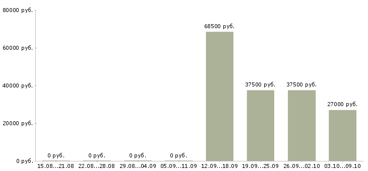 Вакансии менеджер по персоналу требуется в Сургуте - Медиана зарплат менеджер по персоналу требуется в Сургуте за 2 месяца