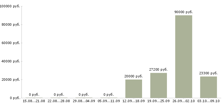 Вакансии менеджер по приемке в Екатеринбурге - Медиана зарплат менеджер по приемке в Екатеринбурге за 2 месяца