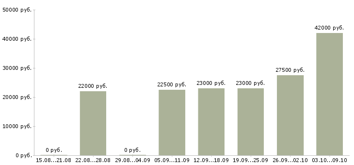 Вакансии менеджер по развитию магазина Чувашия - Медиана зарплат менеджер по развитию магазина Чувашия за 2 месяца