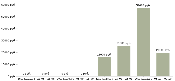 Вакансии менеджер по розничной сети в Перми - Медиана зарплат менеджер по розничной сети в Перми за 2 месяца