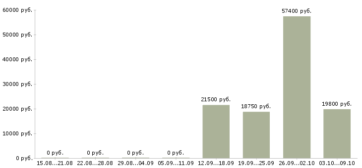Вакансии менеджер розничной сети в Перми - Медиана зарплат менеджер розничной сети в Перми за 2 месяца