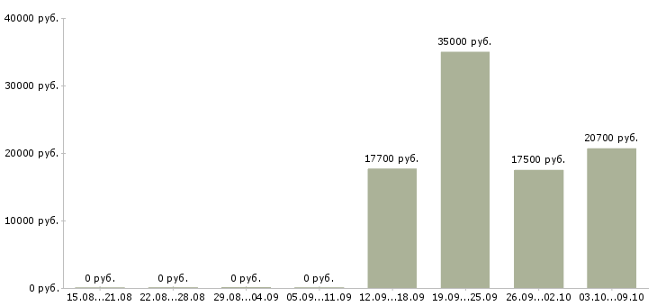 Вакансии менеджер технолог в Вологде - Медиана зарплат менеджер технолог в Вологде за 2 месяца