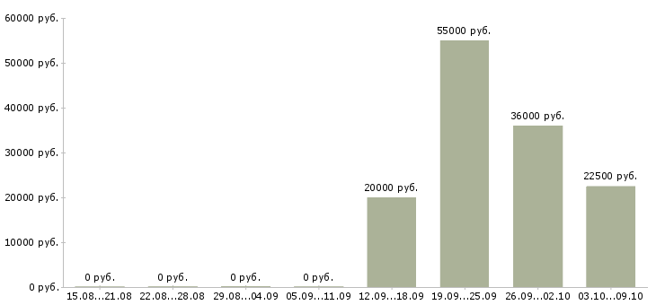 Вакансии менеджер торговой сети в Владимире - Медиана зарплат менеджер торговой сети в Владимире за 2 месяца