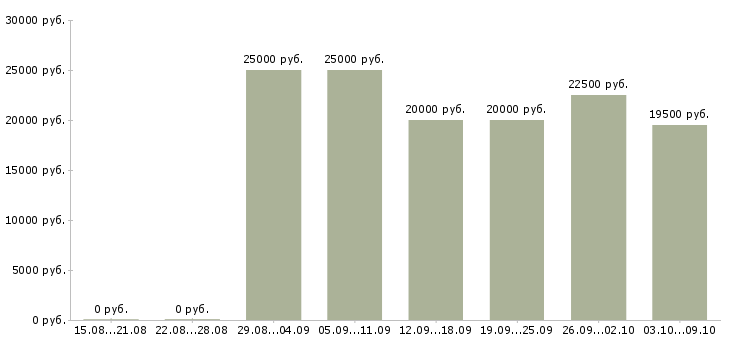 Вакансии менеджеры по приему заказов в Перми - Медиана зарплат менеджеры по приему заказов в Перми за 2 месяца