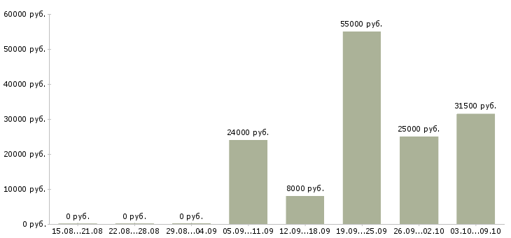 Вакансии набираем сотрудников в Саратове - Медиана зарплат набираем сотрудников в Саратове за 2 месяца