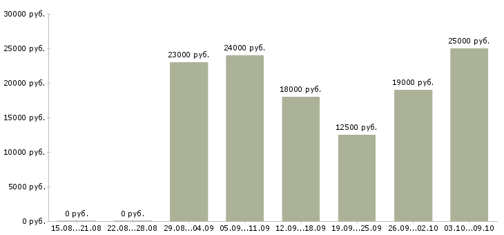 Вакансии нужна удаленно в Владимире - Медиана зарплат нужна удаленно в Владимире за 2 месяца