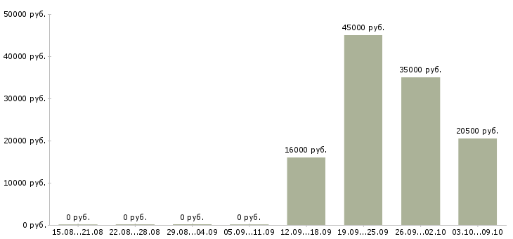 Вакансии оператор на вечер Санкт-петербург - Медиана зарплат оператор на вечер Санкт-петербург за 2 месяца