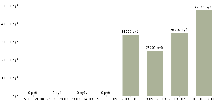 Вакансии оператор продукции в Хабаровске - Медиана зарплат оператор продукции в Хабаровске за 2 месяца