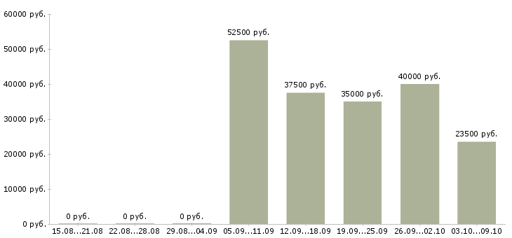 Вакансии повар японской кухни Санкт-петербург - Медиана зарплат повар японской кухни Санкт-петербург за 2 месяца