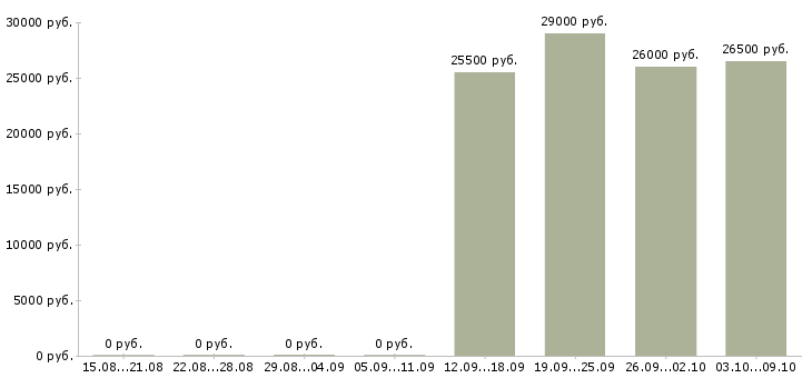 Вакансии помощник по бухгалтерии в Солнечногорске - Медиана зарплат помощник по бухгалтерии в Солнечногорске за 2 месяца