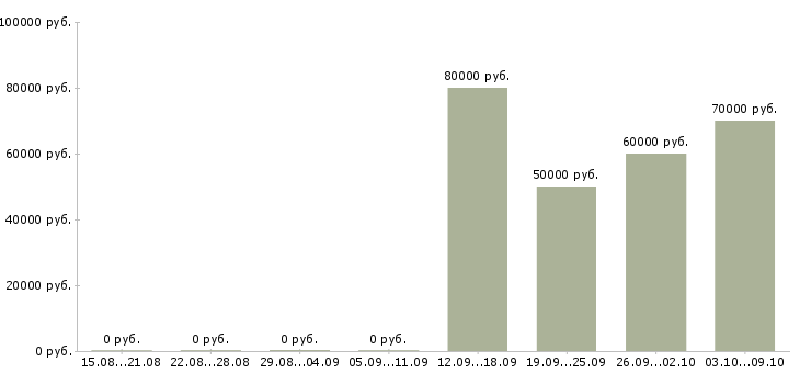 Вакансии программист 1с битрикс Санкт-петербург - Медиана зарплат программист 1с битрикс Санкт-петербург за 2 месяца