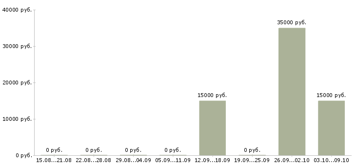 Вакансии продавец кассир в продуктовый магазин Башкортостан - Медиана зарплат продавец кассир в продуктовый магазин Башкортостан за 2 месяца