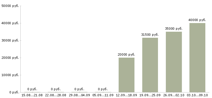 Вакансии продавец кассир в продуктовый магазин в Воронеже - Медиана зарплат продавец кассир в продуктовый магазин в Воронеже за 2 месяца
