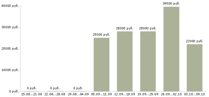 Вакансии продавец консультант на дому в Архангельске - Медиана зарплат продавец консультант на дому в Архангельске за 2 месяца