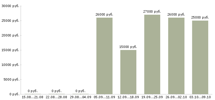 Вакансии продавец консультант на телефоне в Уфе - Медиана зарплат продавец консультант на телефоне в Уфе за 2 месяца