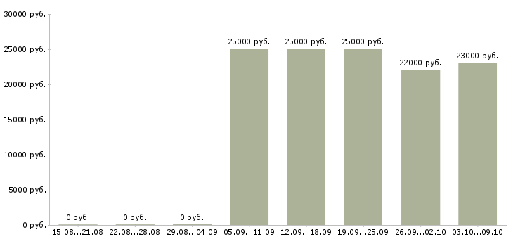 Вакансии продавец мобильных аксессуаров в Челябинске - Медиана зарплат продавец мобильных аксессуаров в Челябинске за 2 месяца