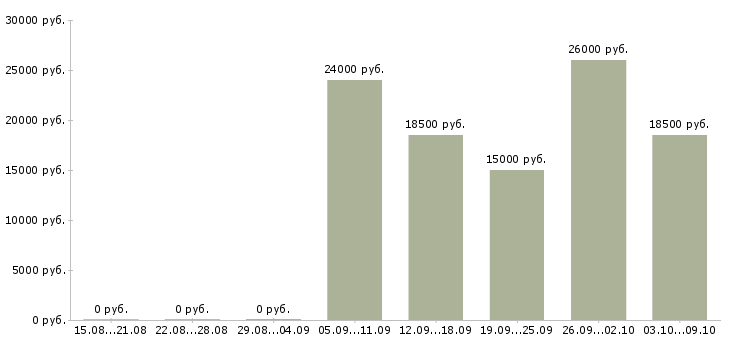 Вакансии продавец по гибкому графику в Уфе - Медиана зарплат продавец по гибкому графику в Уфе за 2 месяца