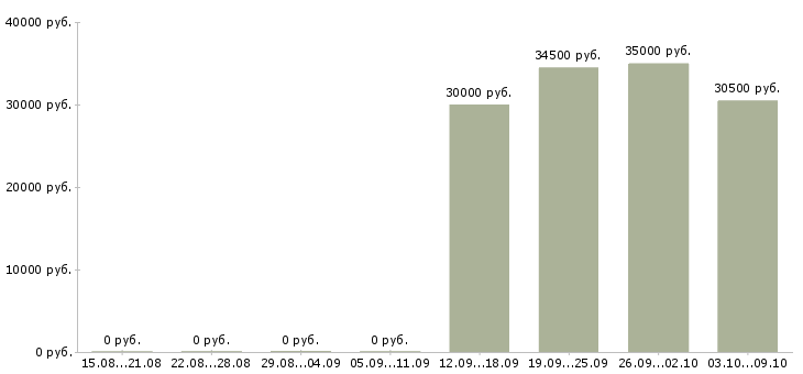 Вакансии продавец салатов в Москве - Медиана зарплат продавец салатов в Москве за 2 месяца