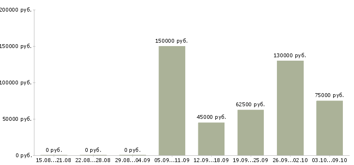 Вакансии руководитель в новый отдел в Владивостоке - Медиана зарплат руководитель в новый отдел в Владивостоке за 2 месяца