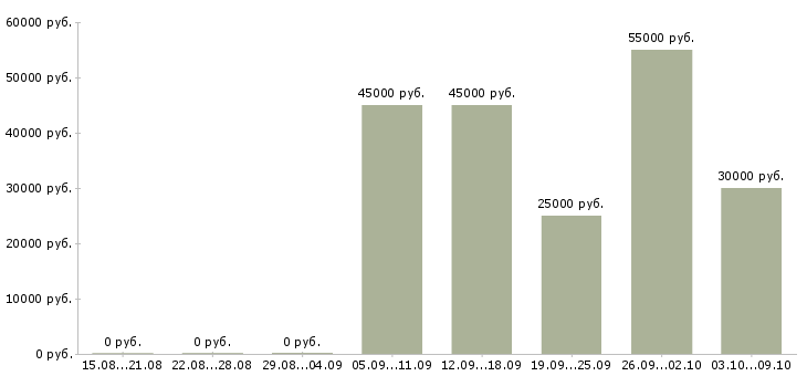 Вакансии руководитель корпоративных продаж в Химках - Медиана зарплат руководитель корпоративных продаж в Химках за 2 месяца