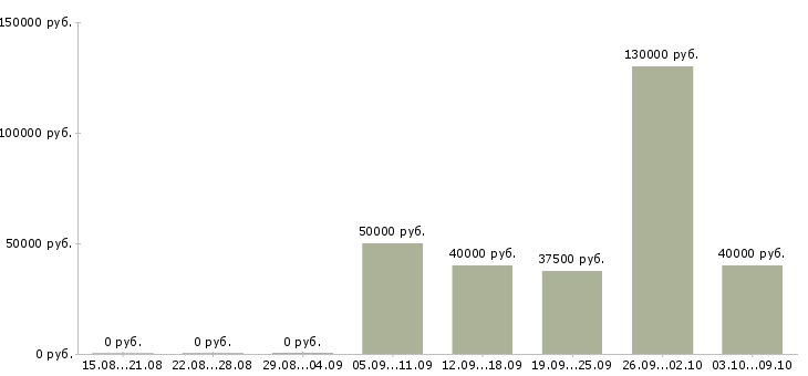 Вакансии руководитель нового отдела в Барнауле - Медиана зарплат руководитель нового отдела в Барнауле за 2 месяца