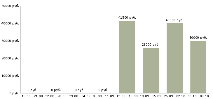 Вакансии руководитель отдела недвижимости Ростов-на-дону - Медиана зарплат руководитель отдела недвижимости Ростов-на-дону за 2 месяца