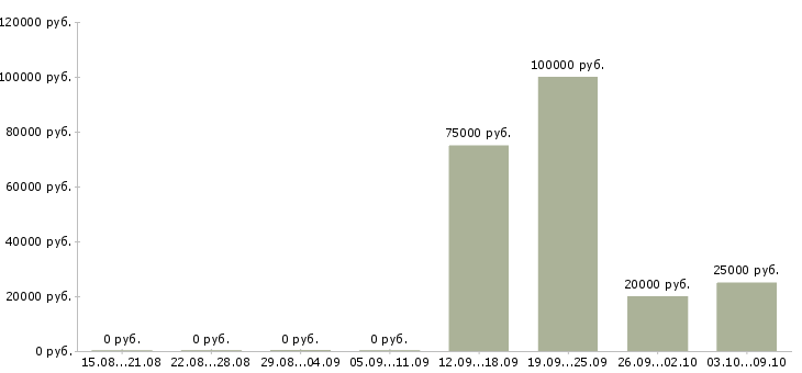 Вакансии руководитель отдела по недвижимости в Уфе - Медиана зарплат руководитель отдела по недвижимости в Уфе за 2 месяца