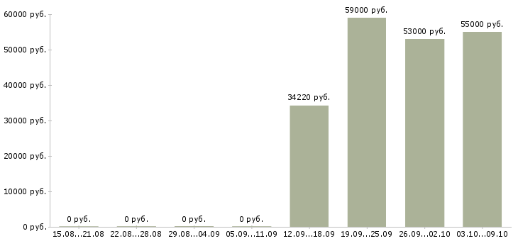 Вакансии руководитель отдела разработки по в Перми - Медиана зарплат руководитель отдела разработки по в Перми за 2 месяца