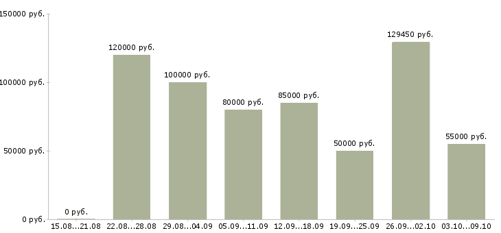 Вакансии руководитель рекламного агентства в Сочи - Медиана зарплат руководитель рекламного агентства в Сочи за 2 месяца