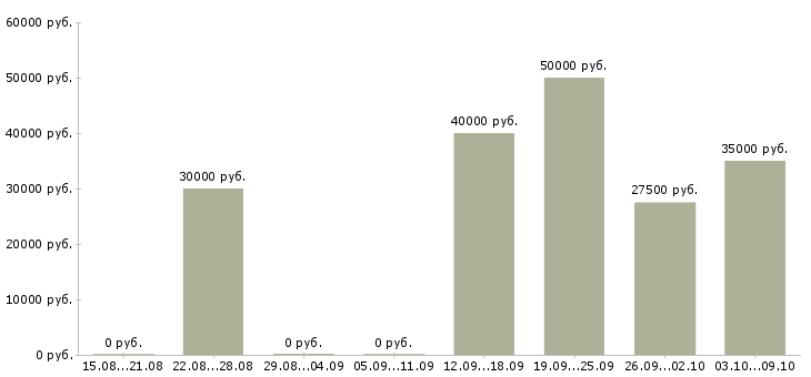 Вакансии сборщик рекламы Санкт-петербург - Медиана зарплат сборщик рекламы Санкт-петербург за 2 месяца