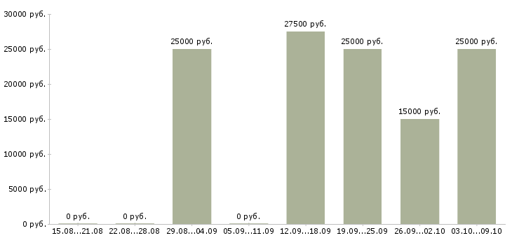 Вакансии свободный менеджер Кабардино-балкария - Медиана зарплат свободный менеджер Кабардино-балкария за 2 месяца