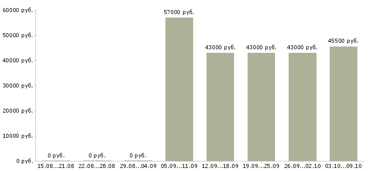 Вакансии слесарь по сборке металлоконструкций в Воронеже - Медиана зарплат слесарь по сборке металлоконструкций в Воронеже за 2 месяца