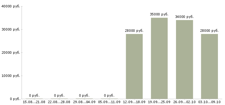 Вакансии сотрудник в отдел по персоналу Ростов-на-дону - Медиана зарплат сотрудник в отдел по персоналу Ростов-на-дону за 2 месяца