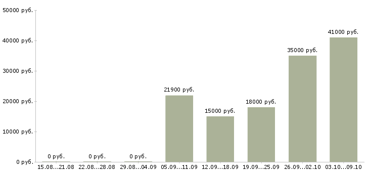 Вакансии сотрудник на выкладку товара в Тамбове - Медиана зарплат сотрудник на выкладку товара в Тамбове за 2 месяца
