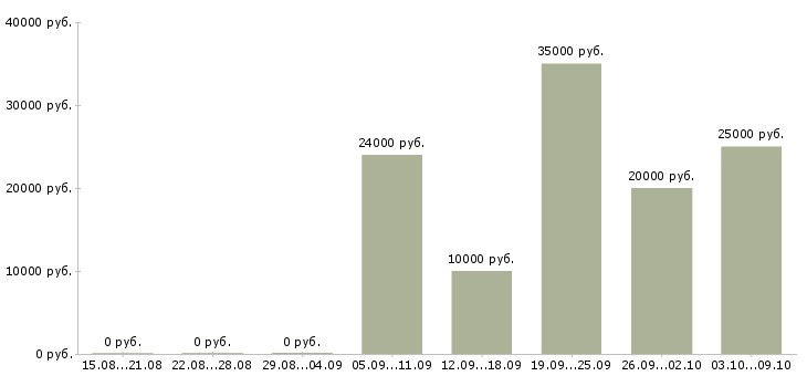 Вакансии сотрудник по работе с объявлениями в Екатеринбурге - Медиана зарплат сотрудник по работе с объявлениями в Екатеринбурге за 2 месяца