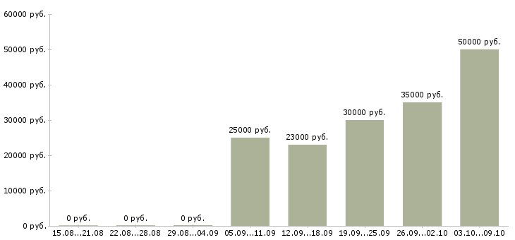 Вакансии сотрудники по рекламе в Кирове - Медиана зарплат сотрудники по рекламе в Кирове за 2 месяца