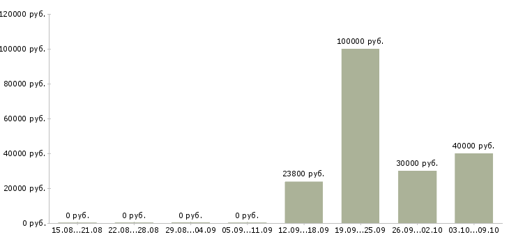 Вакансии специалист отдела сопровождения в Самаре - Медиана зарплат специалист отдела сопровождения в Самаре за 2 месяца