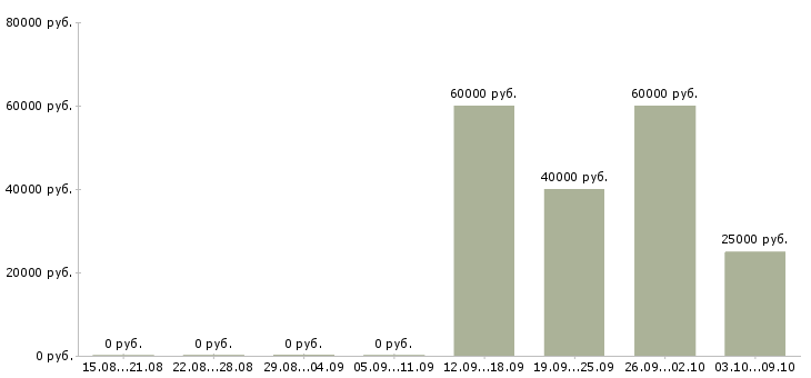 Вакансии специалист по интернет маркетингу в Новосибирске - Медиана зарплат специалист по интернет маркетингу в Новосибирске за 2 месяца